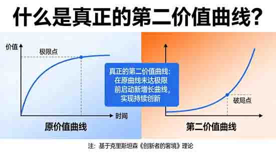 生成解释‘第二价值曲线’的图片(1)